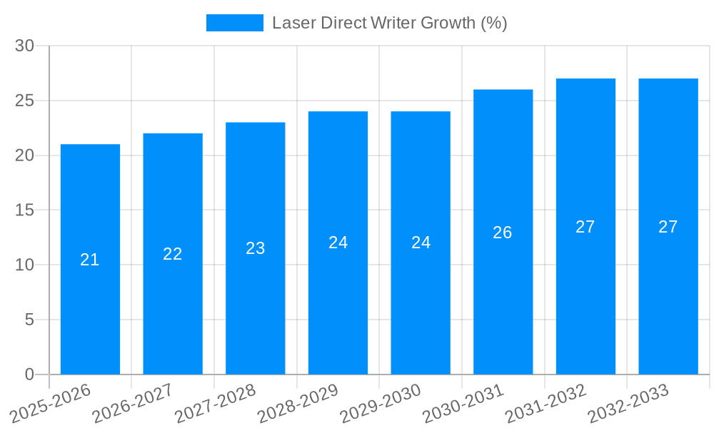 Laser Direct Writer Growth