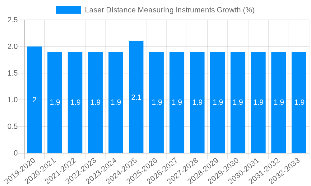 Laser Distance Measuring Instruments Growth