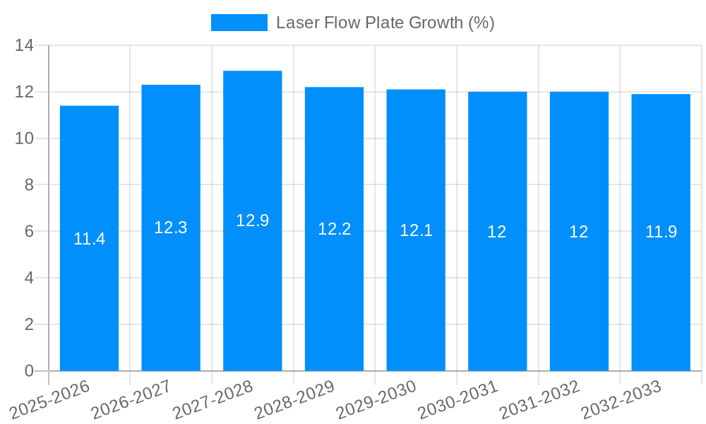 Laser Flow Plate Growth