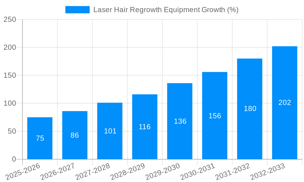Laser Hair Regrowth Equipment Growth