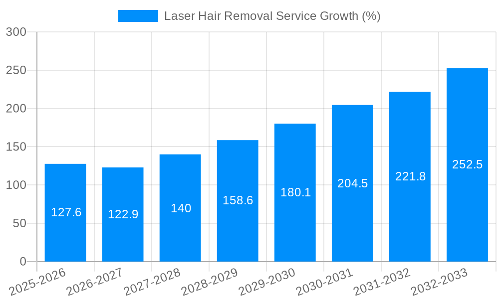 Laser Hair Removal Service Growth