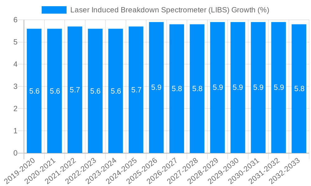 Laser Induced Breakdown Spectrometer (LIBS) Growth