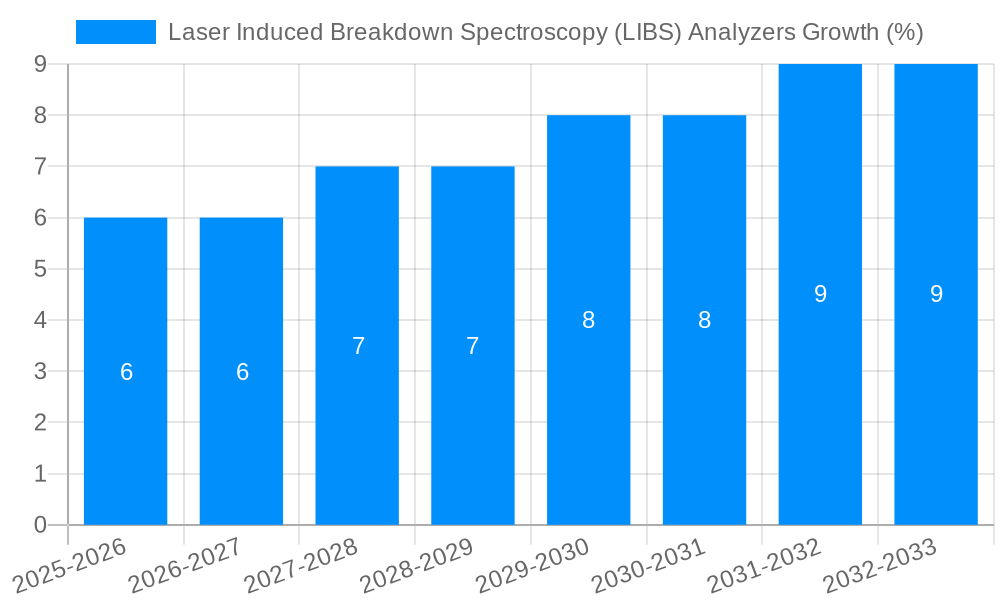 Laser Induced Breakdown Spectroscopy (LIBS) Analyzers Growth