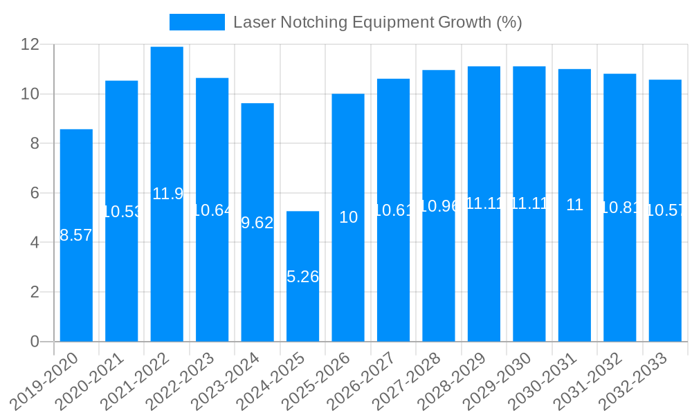 Laser Notching Equipment Growth