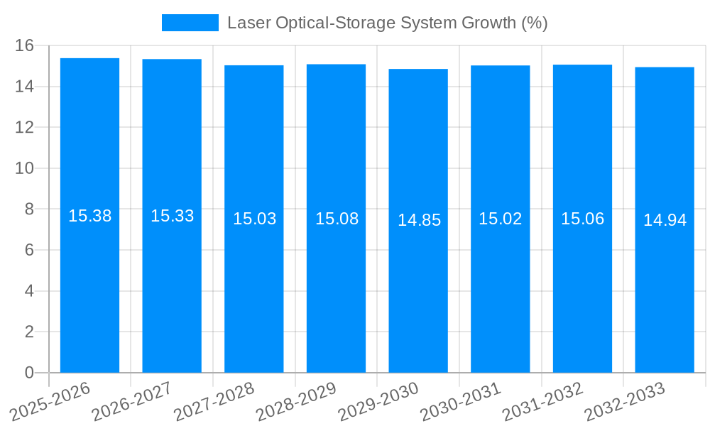 Laser Optical-Storage System Growth