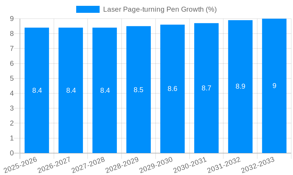 Laser Page-turning Pen Growth