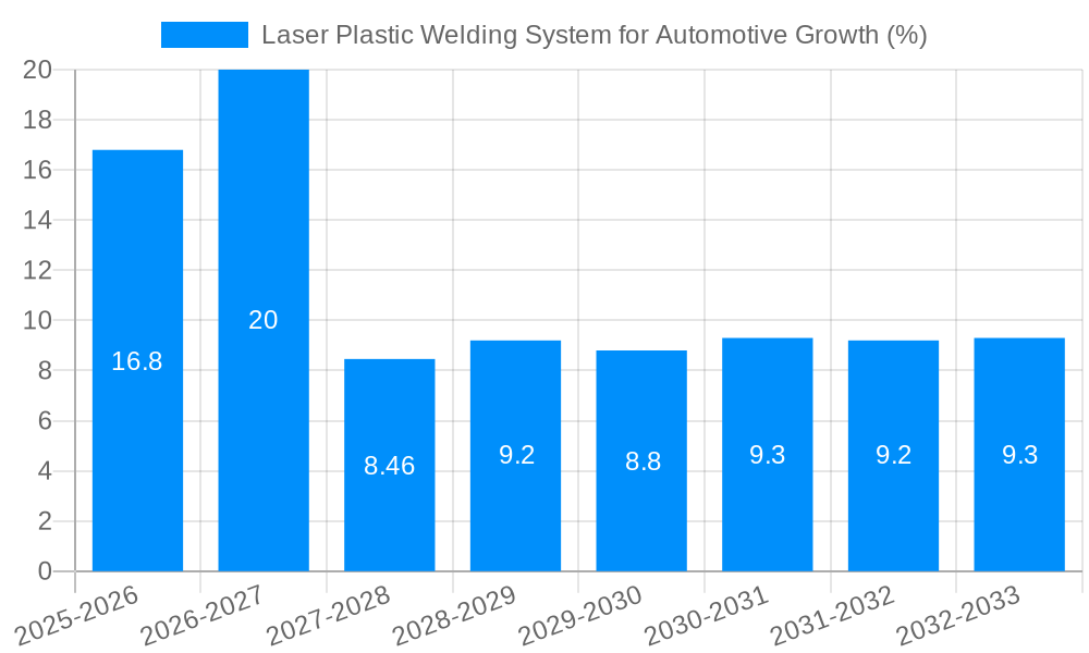 Laser Plastic Welding System for Automotive Growth