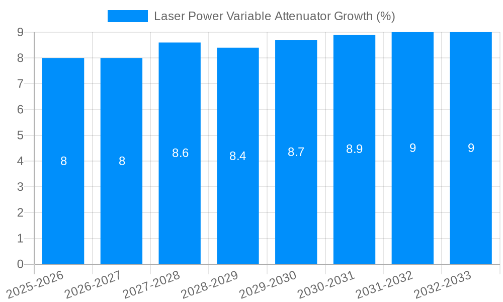 Laser Power Variable Attenuator Growth