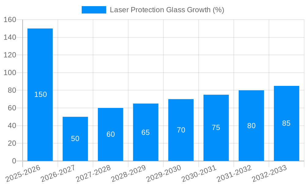 Laser Protection Glass Growth