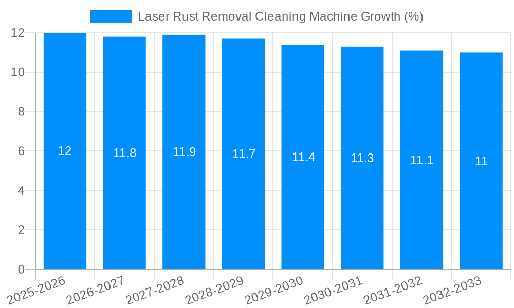 Laser Rust Removal Cleaning Machine Growth