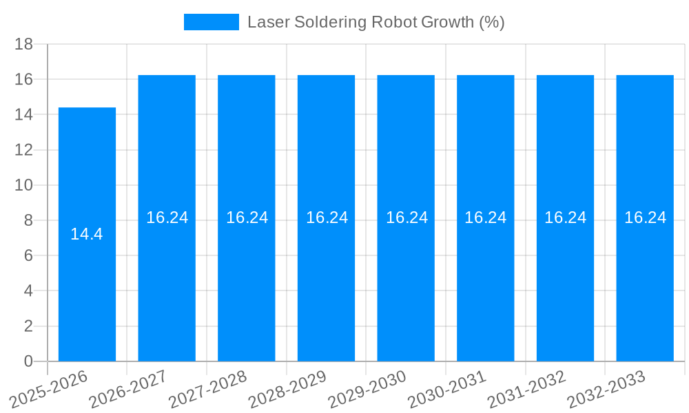 Laser Soldering Robot Growth