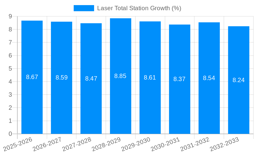 Laser Total Station Growth