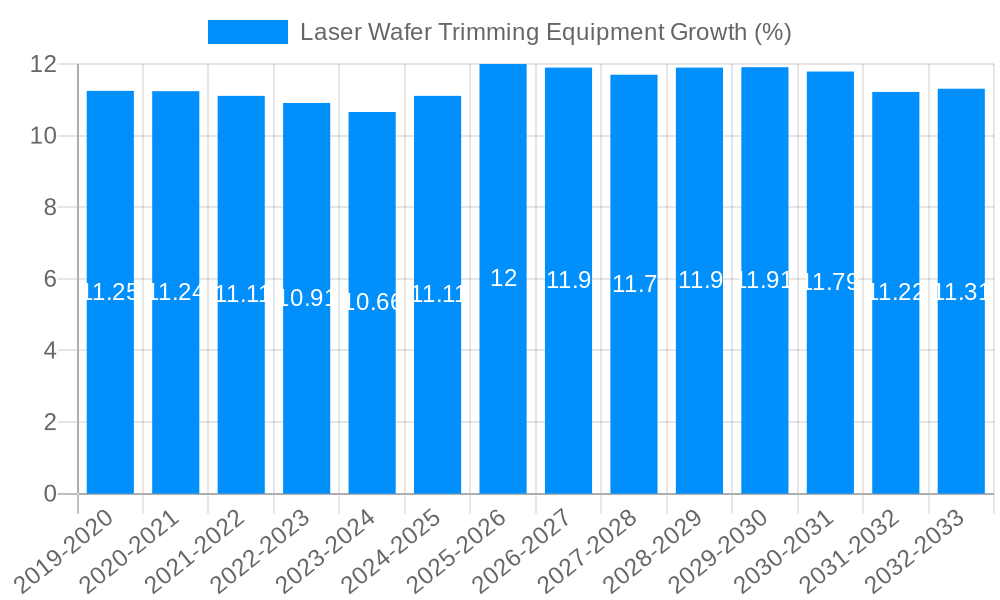 Laser Wafer Trimming Equipment Growth