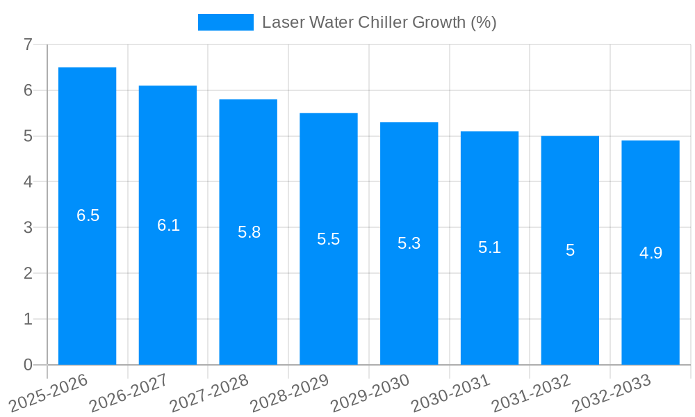 Laser Water Chiller Growth