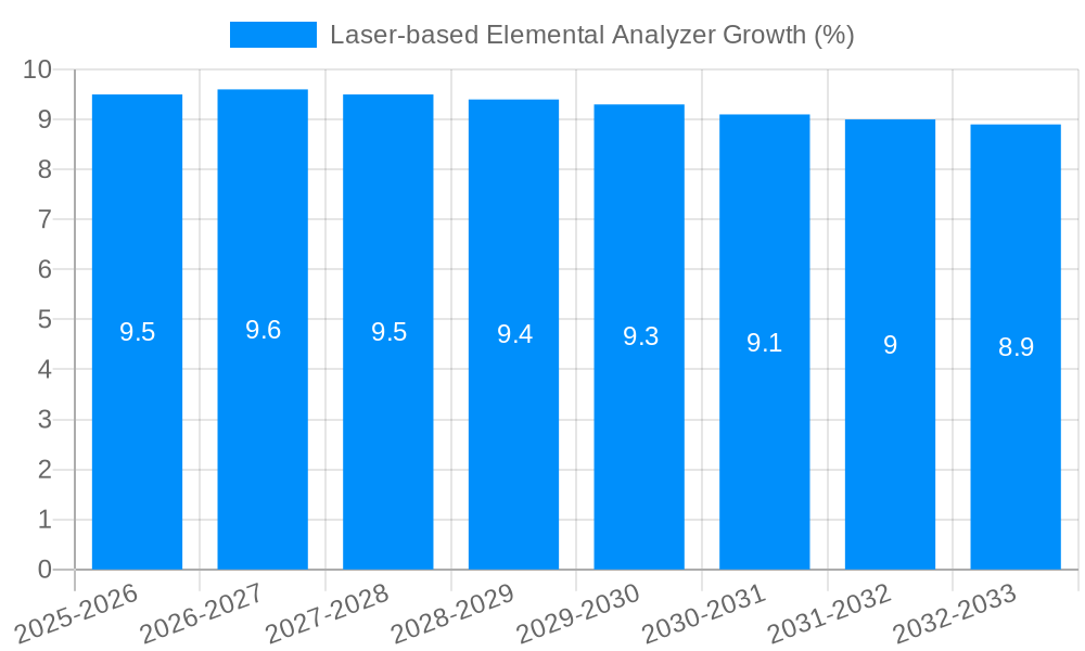 Laser-based Elemental Analyzer Growth