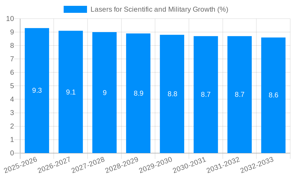 Lasers for Scientific and Military Growth