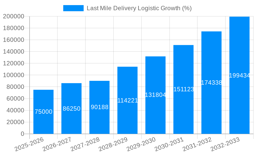 Last Mile Delivery Logistic Growth