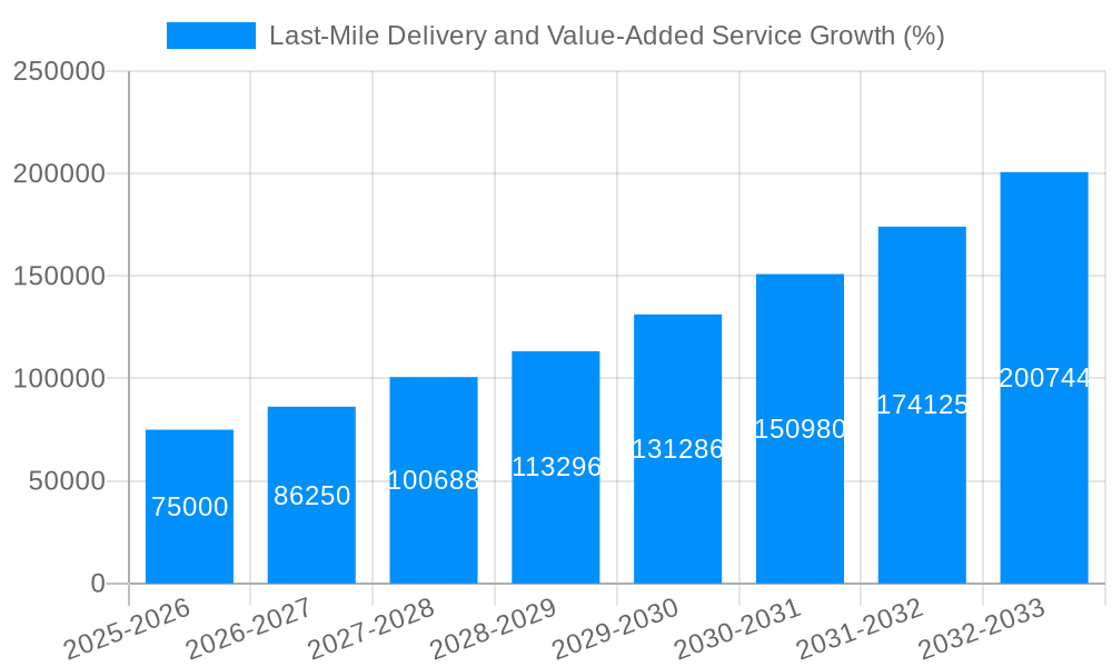 Last-Mile Delivery and Value-Added Service Growth