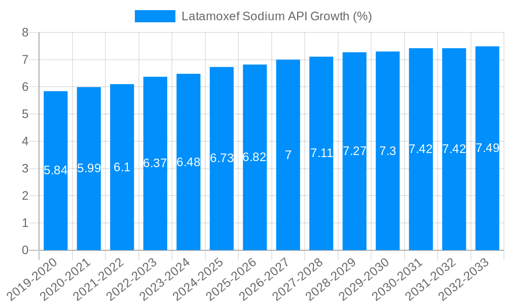 Latamoxef Sodium API Growth