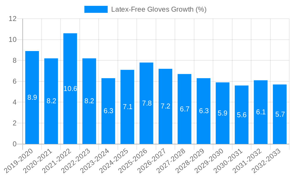 Latex-Free Gloves Growth
