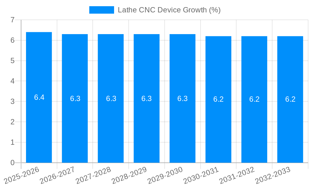Lathe CNC Device Growth