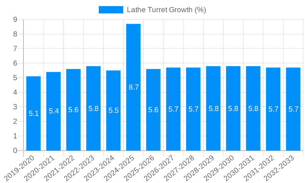 Lathe Turret Growth
