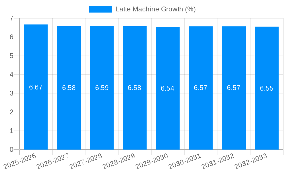 Latte Machine Growth