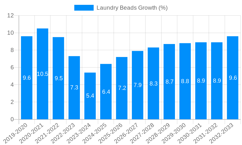 Laundry Beads Growth