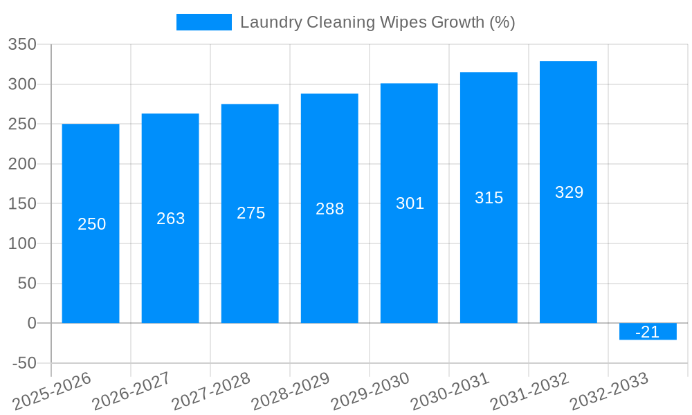 Laundry Cleaning Wipes Growth