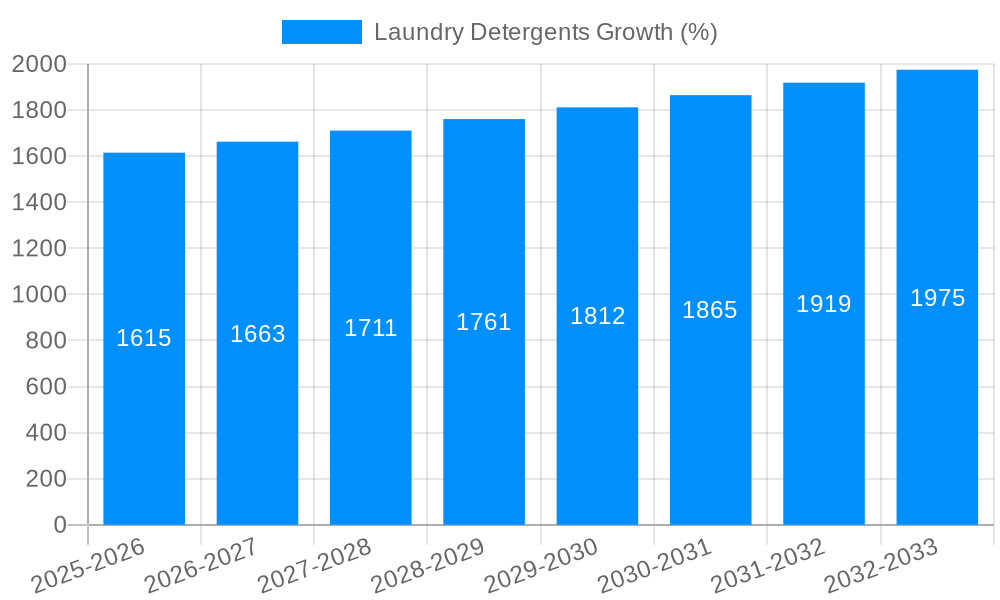 Laundry Detergents Growth