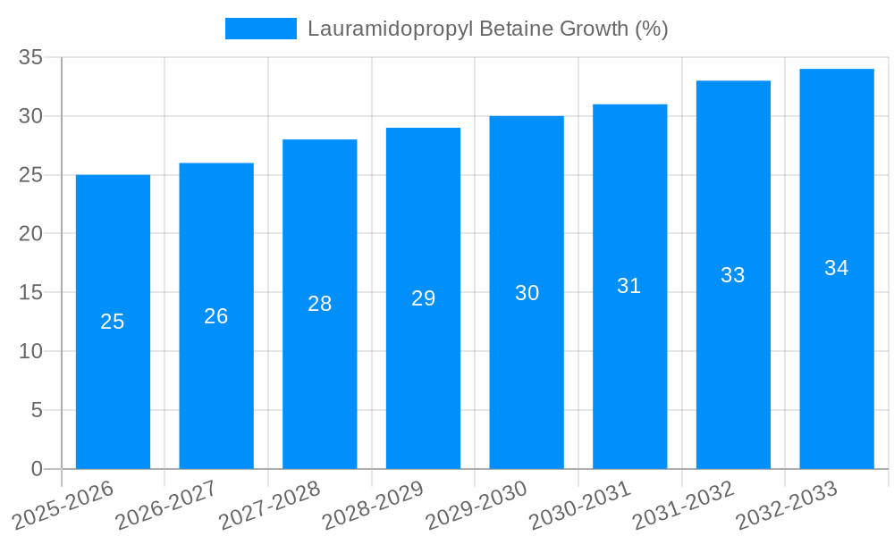 Lauramidopropyl Betaine Growth