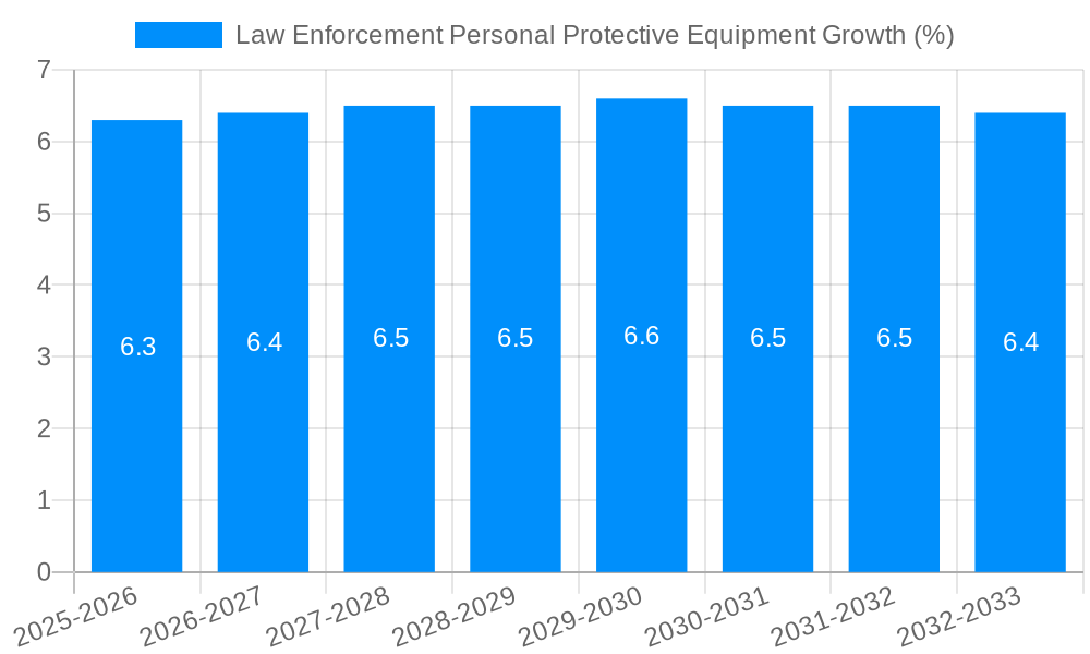 Law Enforcement Personal Protective Equipment Growth