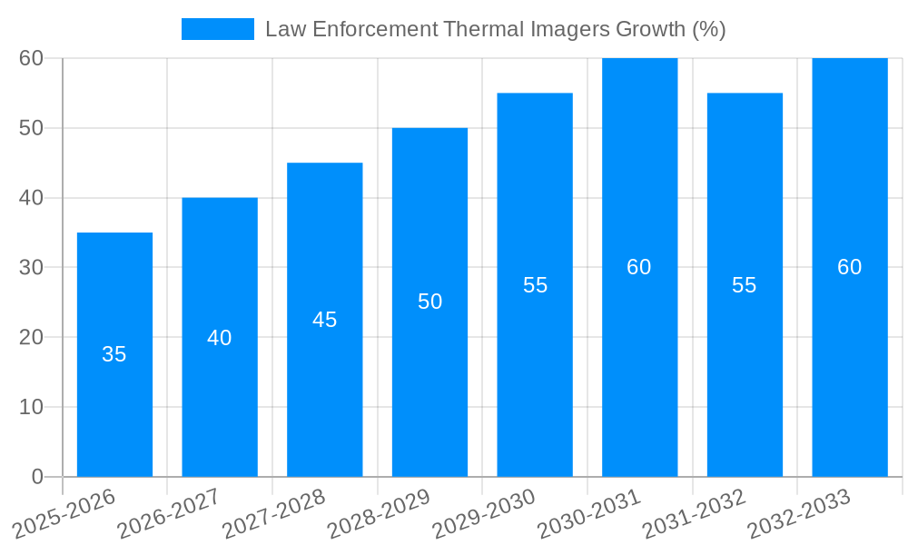 Law Enforcement Thermal Imagers Growth