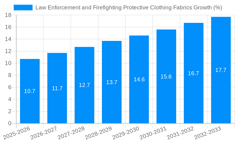 Law Enforcement and Firefighting Protective Clothing Fabrics Growth