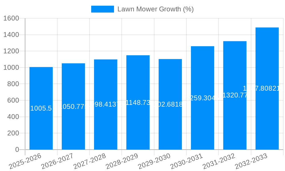 Lawn Mower Growth