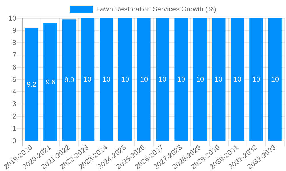 Lawn Restoration Services Growth