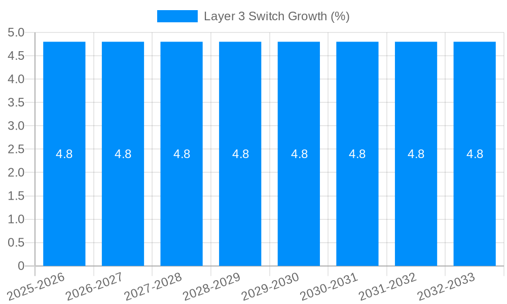 Layer 3 Switch Growth