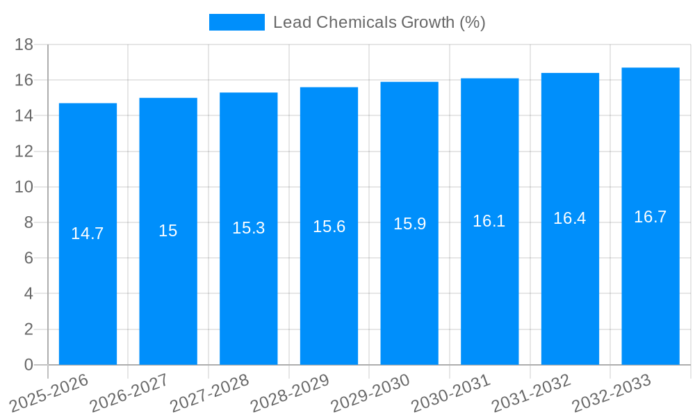 Lead Chemicals Growth