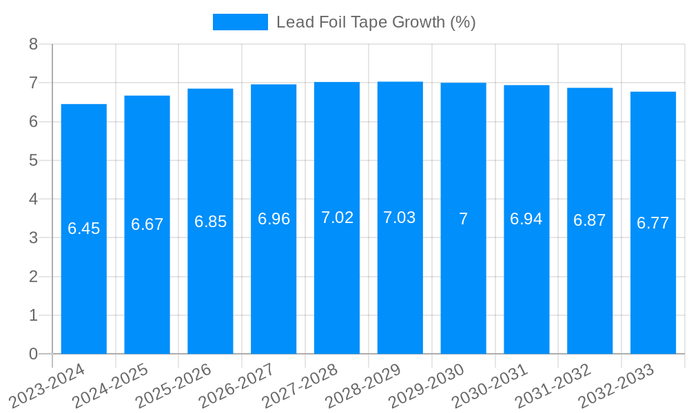 Lead Foil Tape Growth