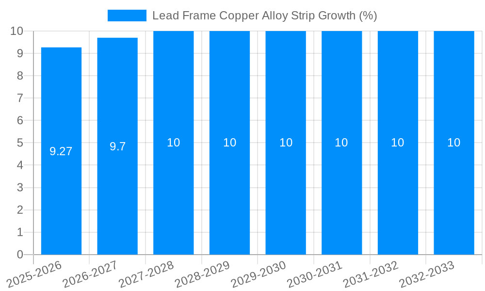 Lead Frame Copper Alloy Strip Growth