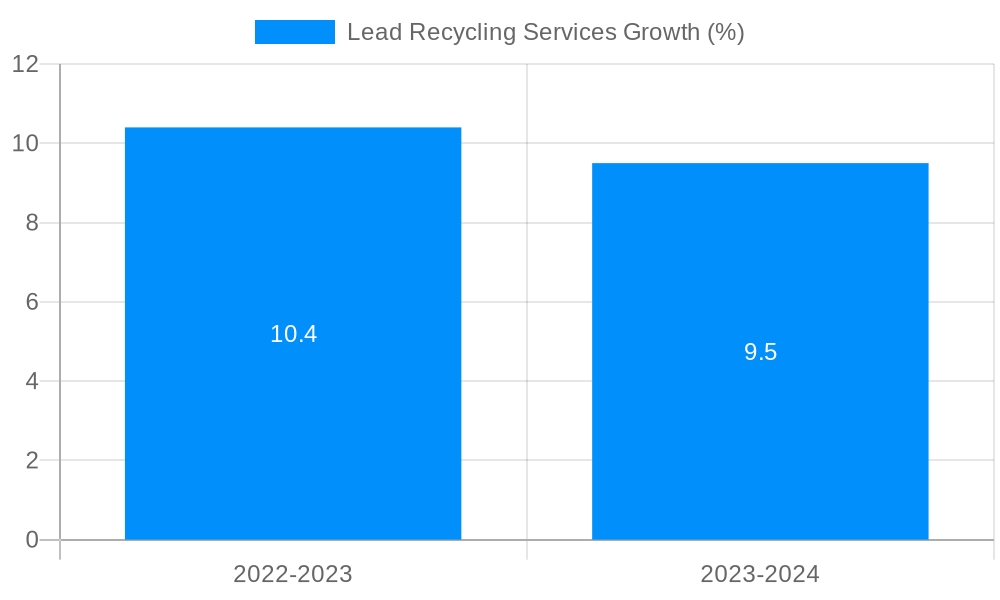 Lead Recycling Services Growth