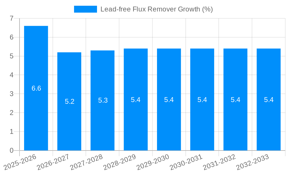 Lead-free Flux Remover Growth