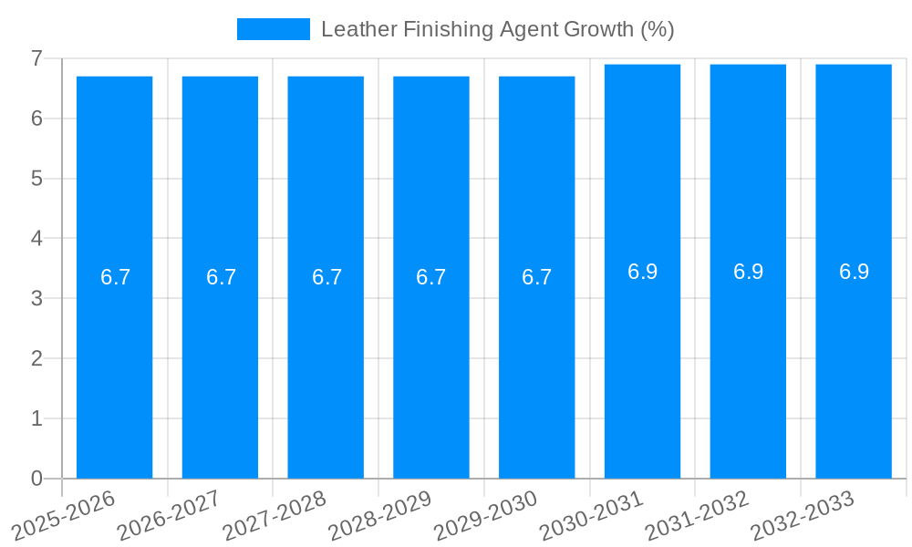 Leather Finishing Agent Growth