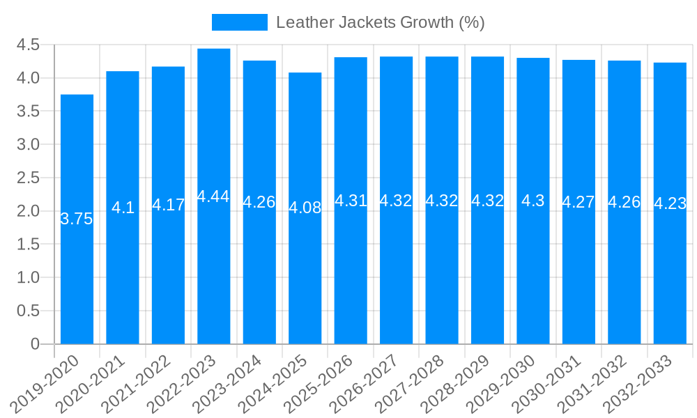 Leather Jackets Growth