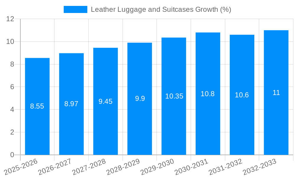 Leather Luggage and Suitcases Growth