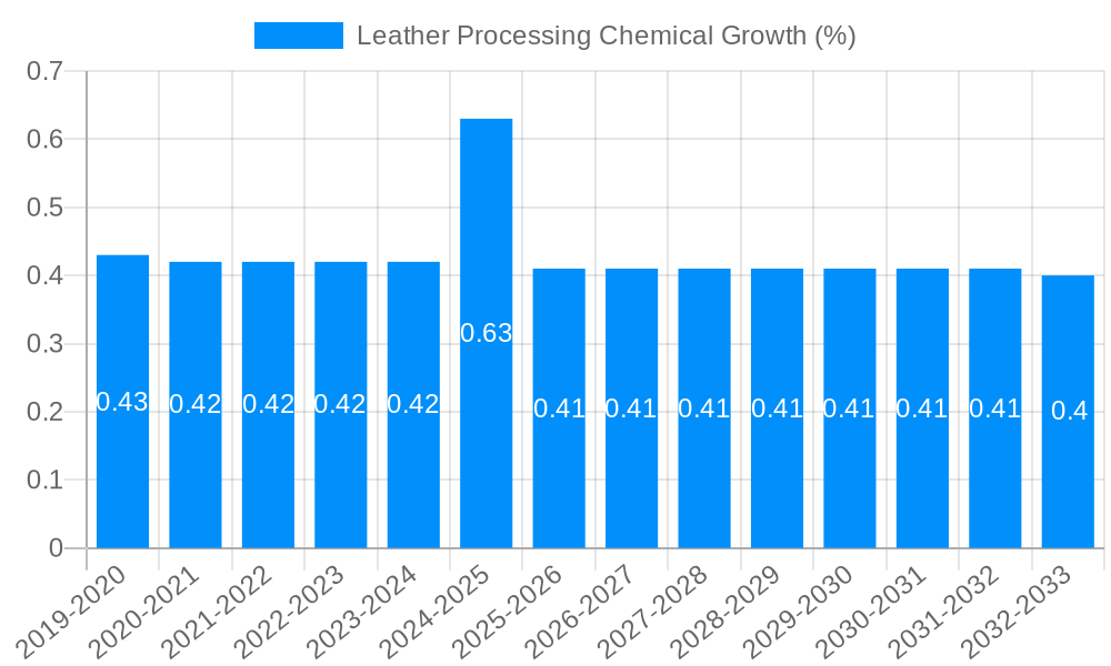 Leather Processing Chemical Growth