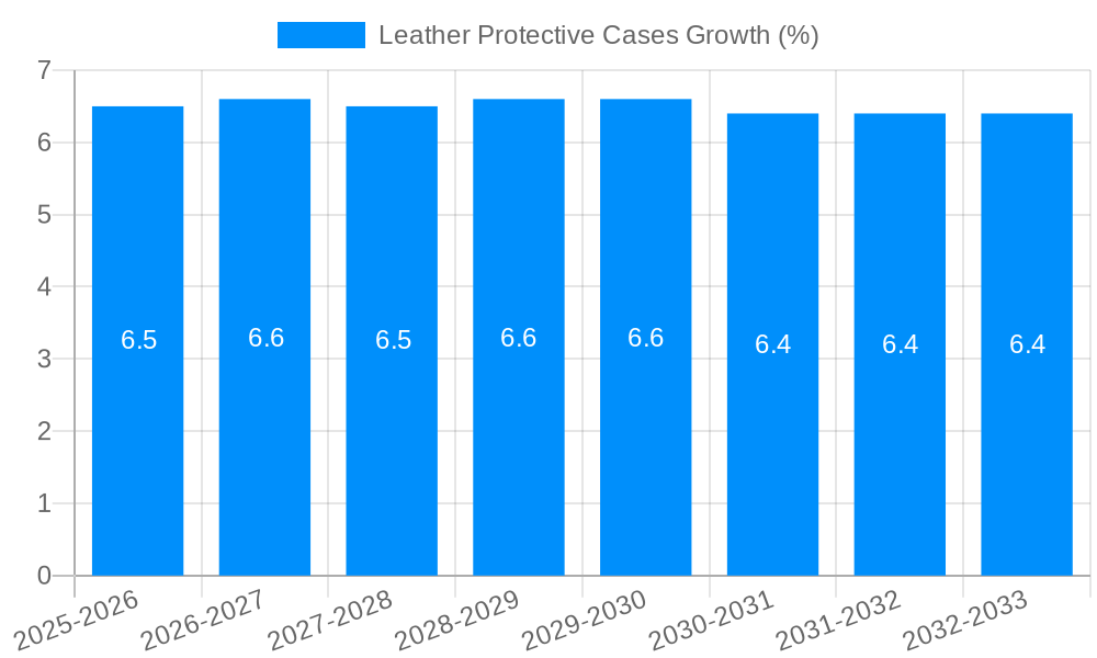 Leather Protective Cases Growth
