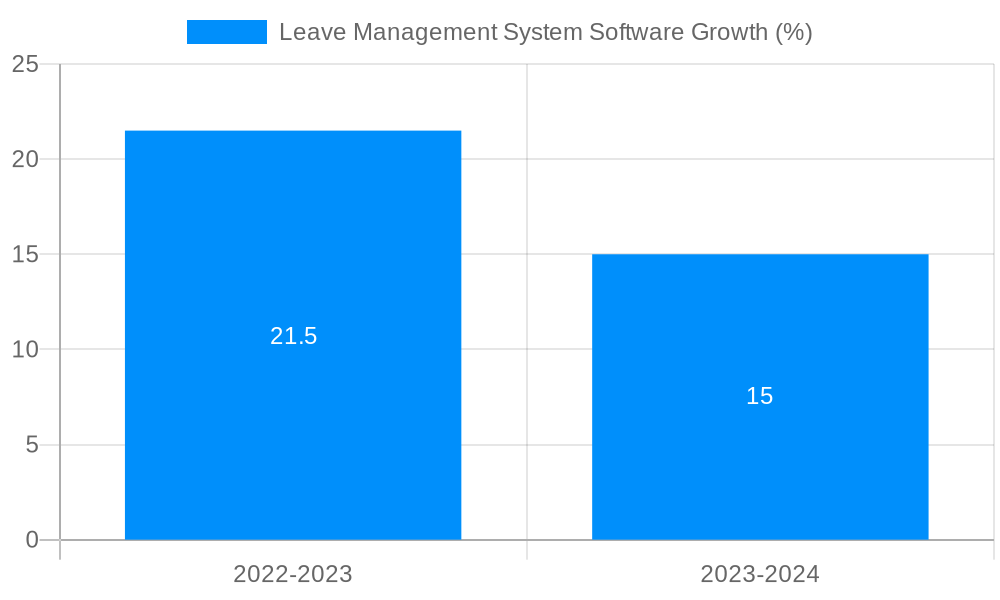 Leave Management System Software Growth