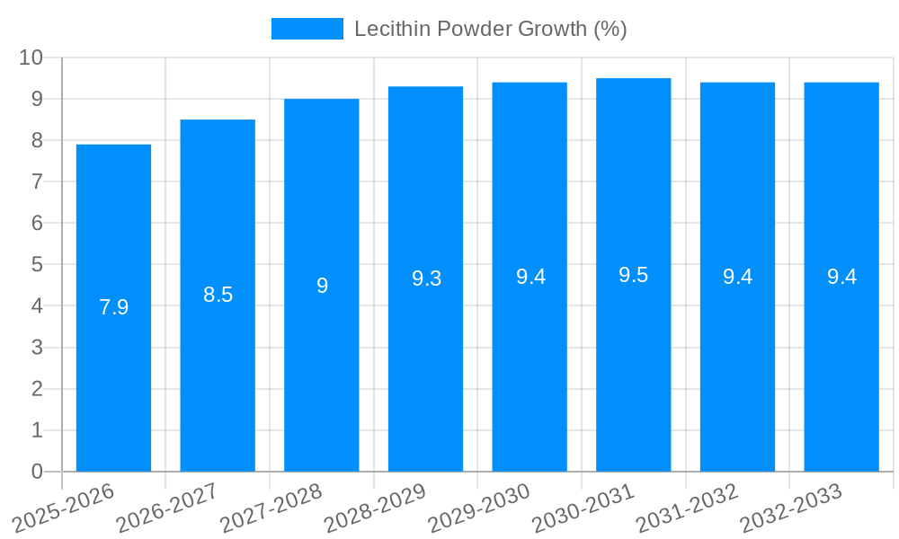 Lecithin Powder Growth