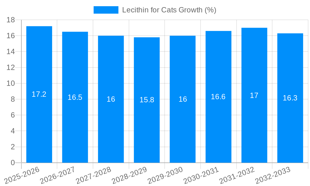 Lecithin for Cats Growth